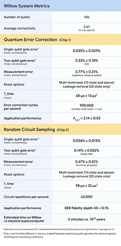 一张名为“Willow 系统指标”的表格图表，列显示了详细信息，如量子比特数 (105) 和平均连接数 (3.47)