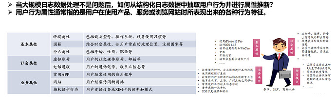 一名MESA实验室的研究人员分享的"用户画像"样例,包含基本属性、社会属性、业务属性和行为模式四块内容。