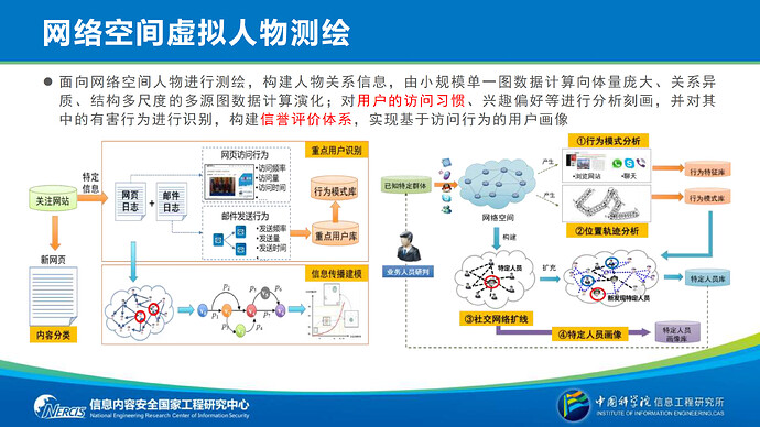 在一份名为《网络空间测绘与安全应用》的技术分享文件中,积至公司实验室主任刘庆云分享了用户画像测绘技术的最新进展。