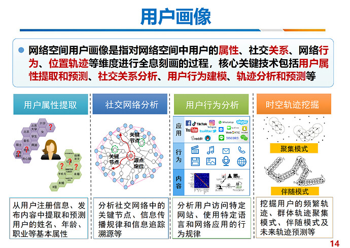 在一份名为《网络空间测绘——前沿进展及展望》的技术分享文件中,现任中科院信息工程研究所所长郭莉介绍了"用户画像"的定义和测绘方法。